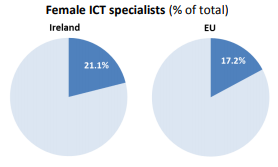 European Statistics about Female ICT specialists